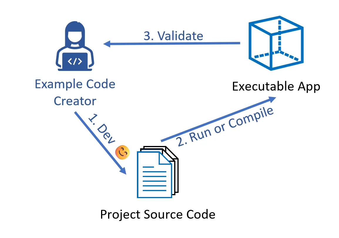 flow of creating example code repo